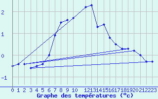 Courbe de tempratures pour Utsjoki Nuorgam rajavartioasema