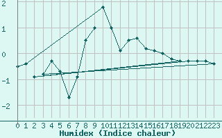 Courbe de l'humidex pour Wernigerode