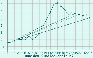 Courbe de l'humidex pour Sigmaringen-Laiz