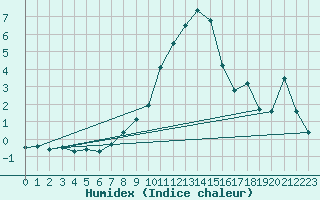 Courbe de l'humidex pour Bergn / Latsch