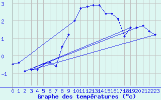 Courbe de tempratures pour Lussat (23)