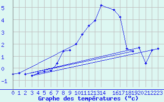 Courbe de tempratures pour Dachsberg-Wolpadinge