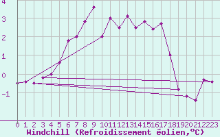 Courbe du refroidissement olien pour Suomussalmi Pesio