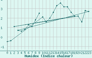 Courbe de l'humidex pour Sonnblick - Autom.