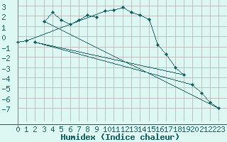 Courbe de l'humidex pour Bruck / Mur