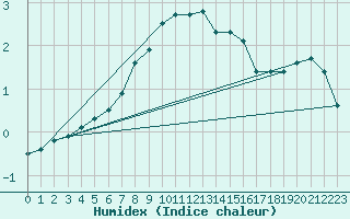 Courbe de l'humidex pour Kunda