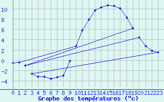 Courbe de tempratures pour Outer-Ninove (Be)