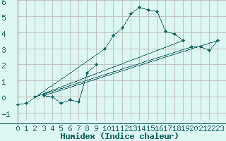 Courbe de l'humidex pour Chaumont (Sw)