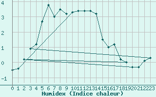 Courbe de l'humidex pour Edinburgh (UK)