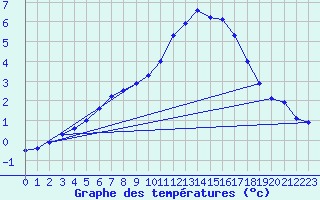 Courbe de tempratures pour Rocroi (08)