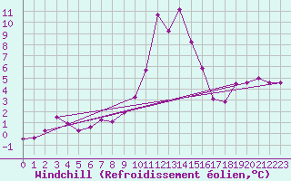 Courbe du refroidissement olien pour Ascros (06)