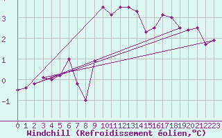Courbe du refroidissement olien pour Chieming