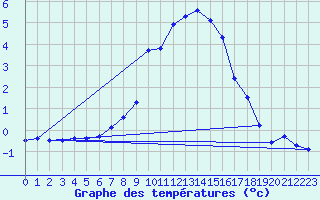 Courbe de tempratures pour Ocna Sugatag