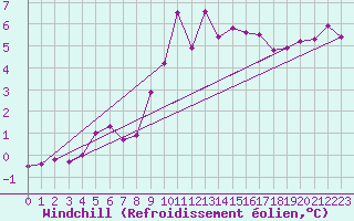 Courbe du refroidissement olien pour Harburg
