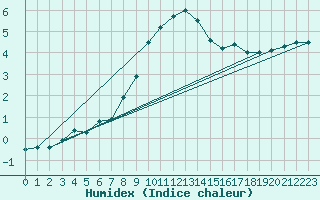 Courbe de l'humidex pour Langdon Bay