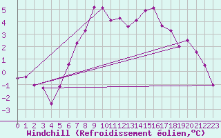 Courbe du refroidissement olien pour Charleroi (Be)