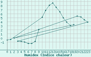 Courbe de l'humidex pour Bad Mitterndorf