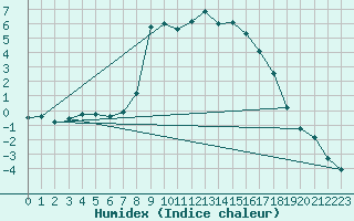 Courbe de l'humidex pour Bousson (It)