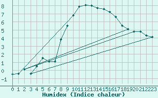 Courbe de l'humidex pour Oberhaching-Laufzorn