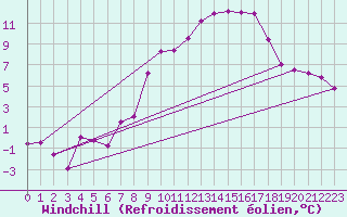 Courbe du refroidissement olien pour Gottfrieding