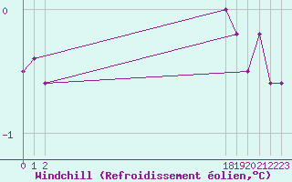 Courbe du refroidissement olien pour Grasque (13)