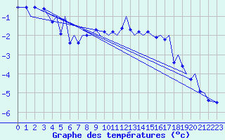 Courbe de tempratures pour Svalbard Lufthavn