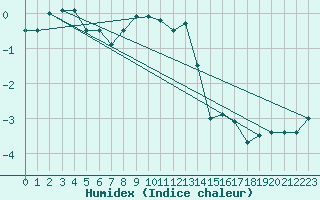 Courbe de l'humidex pour Gornergrat