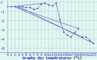 Courbe de tempratures pour Sletnes Fyr