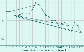 Courbe de l'humidex pour Jogeva