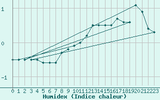 Courbe de l'humidex pour Malaa-Braennan