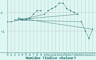 Courbe de l'humidex pour Gavle