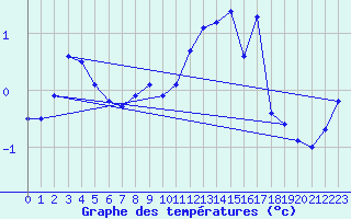 Courbe de tempratures pour Kiefersfelden-Gach