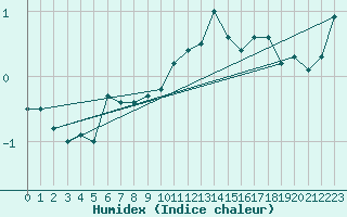 Courbe de l'humidex pour Matro (Sw)