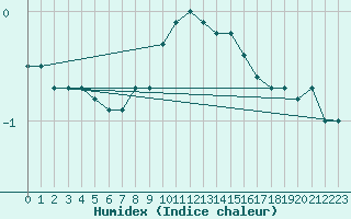 Courbe de l'humidex pour Nyon-Changins (Sw)