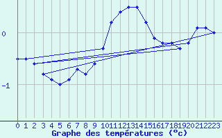 Courbe de tempratures pour Coschen