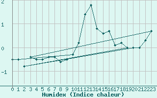 Courbe de l'humidex pour Hveravellir