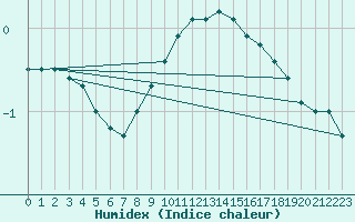 Courbe de l'humidex pour Weinbiet