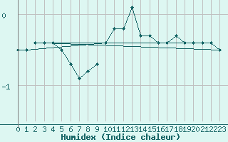 Courbe de l'humidex pour Novo Mesto