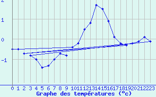 Courbe de tempratures pour Buchs / Aarau