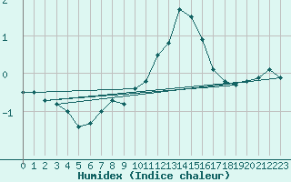 Courbe de l'humidex pour Buchs / Aarau