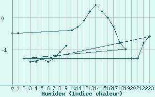 Courbe de l'humidex pour Fichtelberg