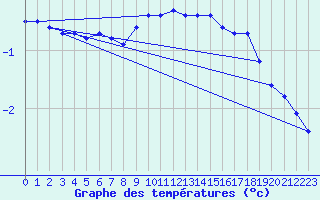 Courbe de tempratures pour Gschenen