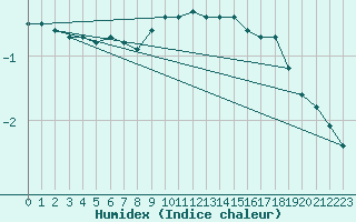 Courbe de l'humidex pour Gschenen