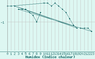 Courbe de l'humidex pour Johvi