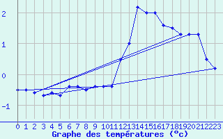 Courbe de tempratures pour Brocken