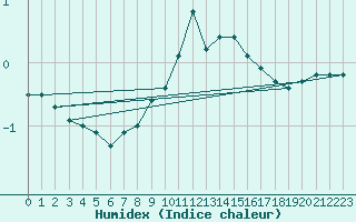 Courbe de l'humidex pour La Fretaz (Sw)