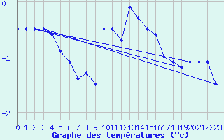 Courbe de tempratures pour Kuemmersruck