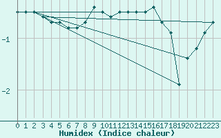 Courbe de l'humidex pour Luedenscheid