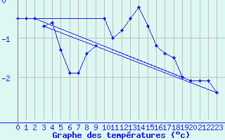 Courbe de tempratures pour Warth