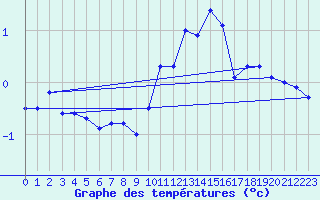 Courbe de tempratures pour Napf (Sw)